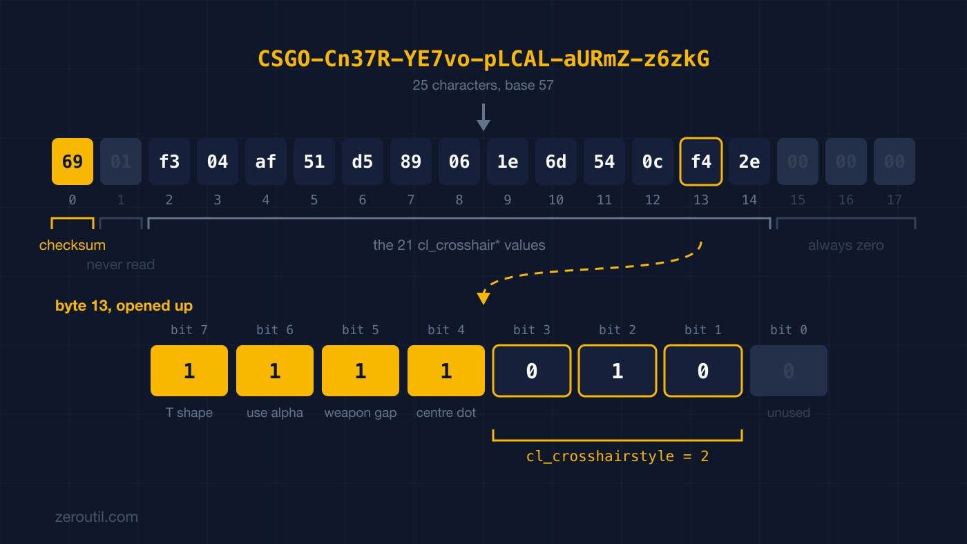 Diagram of a crosshair share code. The code CSGO-Cn37R-YE7vo-pLCAL-aURmZ-z6zkG sits above a row of eighteen hex byte cells. Byte 0 is amber and bracketed as the checksum, byte 1 is greyed and bracketed as never read, bytes 2 to 14 are bracketed as the 21 cl_crosshair values, and bytes 15 to 17 are greyed and bracketed as always zero. A dashed line leads from byte 13 down to that byte opened into eight bits, labelled T shape, use alpha, weapon gap and centre dot across the top four, three bits bracketed as cl_crosshairstyle equals 2, and the last bit marked unused.