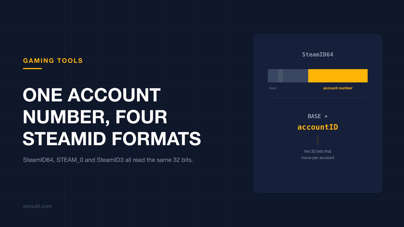 Title card on a dark grid. Kicker GAMING TOOLS, headline ONE ACCOUNT NUMBER, FOUR STEAMID FORMATS, and the line: SteamID64, STEAM_0 and SteamID3 all read the same 32 bits. A panel shows a small four-segment bit bar and the formula BASE plus accountID, with accountID in amber.